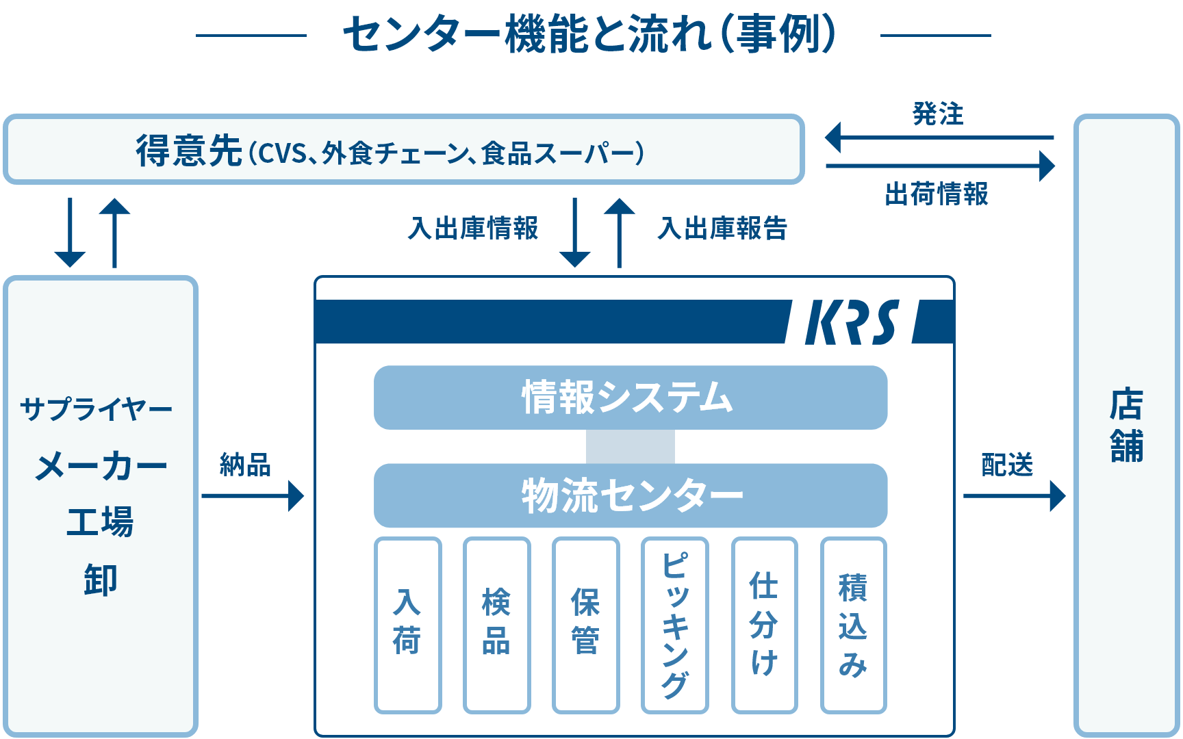 センター機能と流れ（事例）