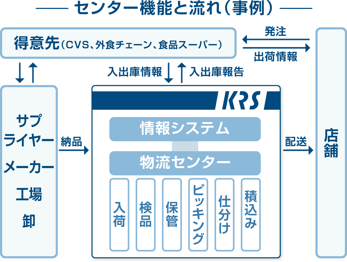 センター機能と流れ（事例）