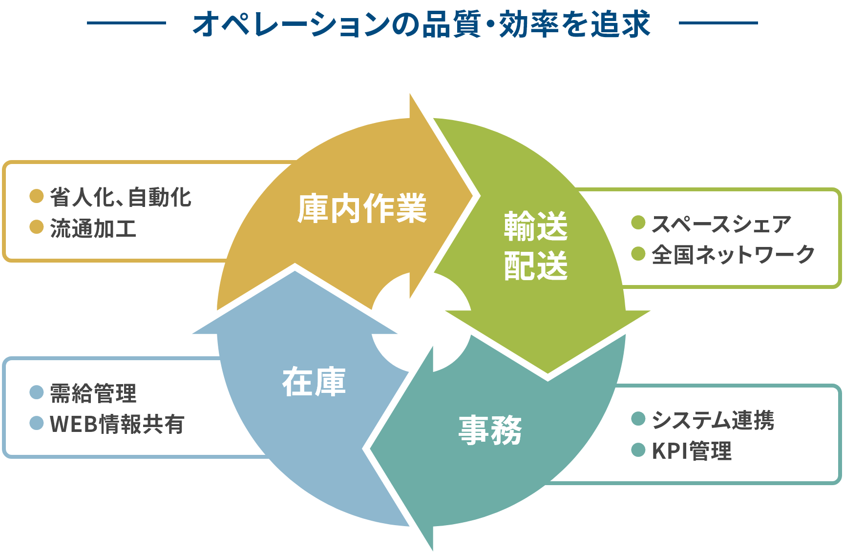 オペレーションの品質・効率を追求