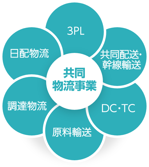 共同物流事業＝3PL、日配物流、共同配送・幹線輸送、DC・TC、原料輸送