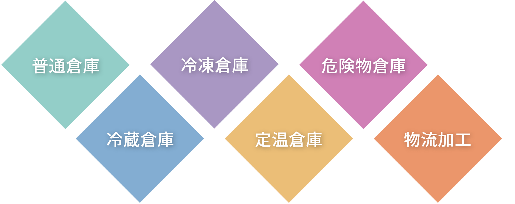 普通倉庫、冷蔵倉庫、冷凍倉庫、定温倉庫、危険物倉庫、物流加工