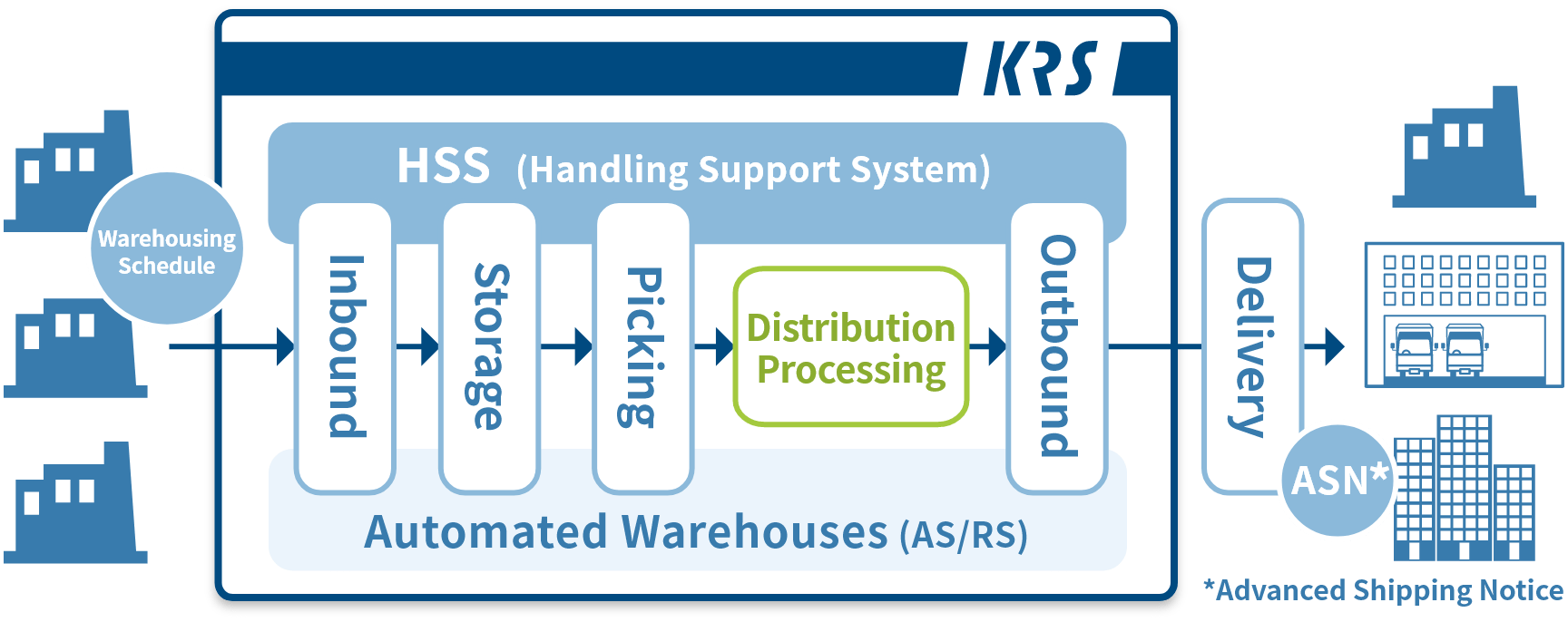HSS（Handling Support System） Warehousing Schedule Inbound Storage Picking Distribution Processing Outbound Delivery Automated Warehouses（AS/RS） ASN※ ※Advanced Shipping Notice