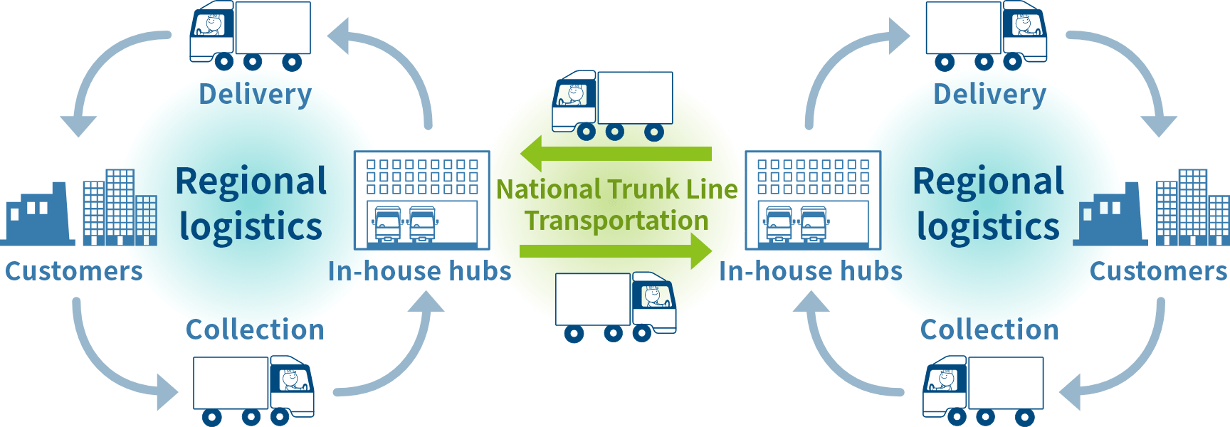 Regional logistics In-house hubs Delivery Customers Collection National Trunk Line Transportation