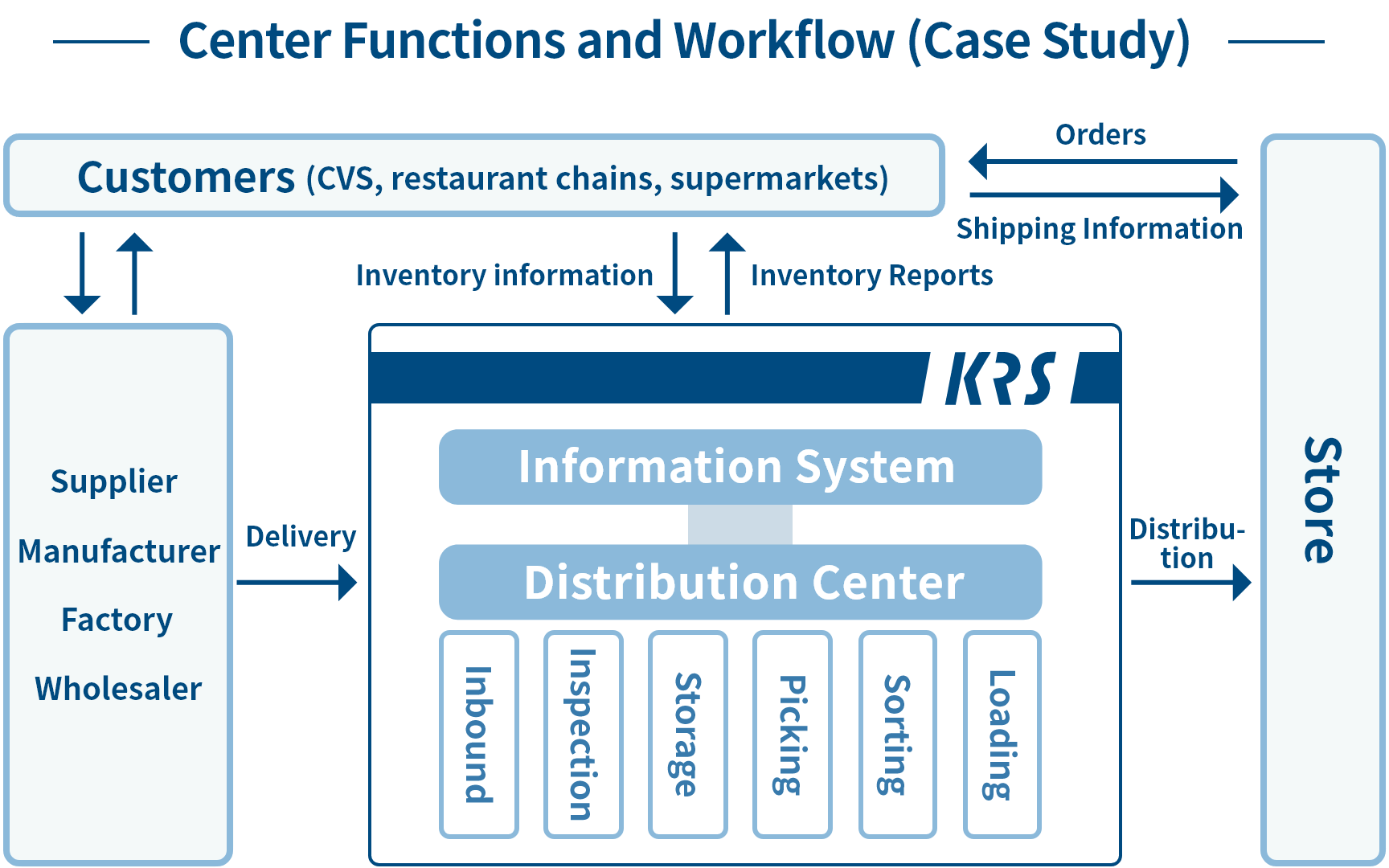 Center Functions and Workflow (Case Study)