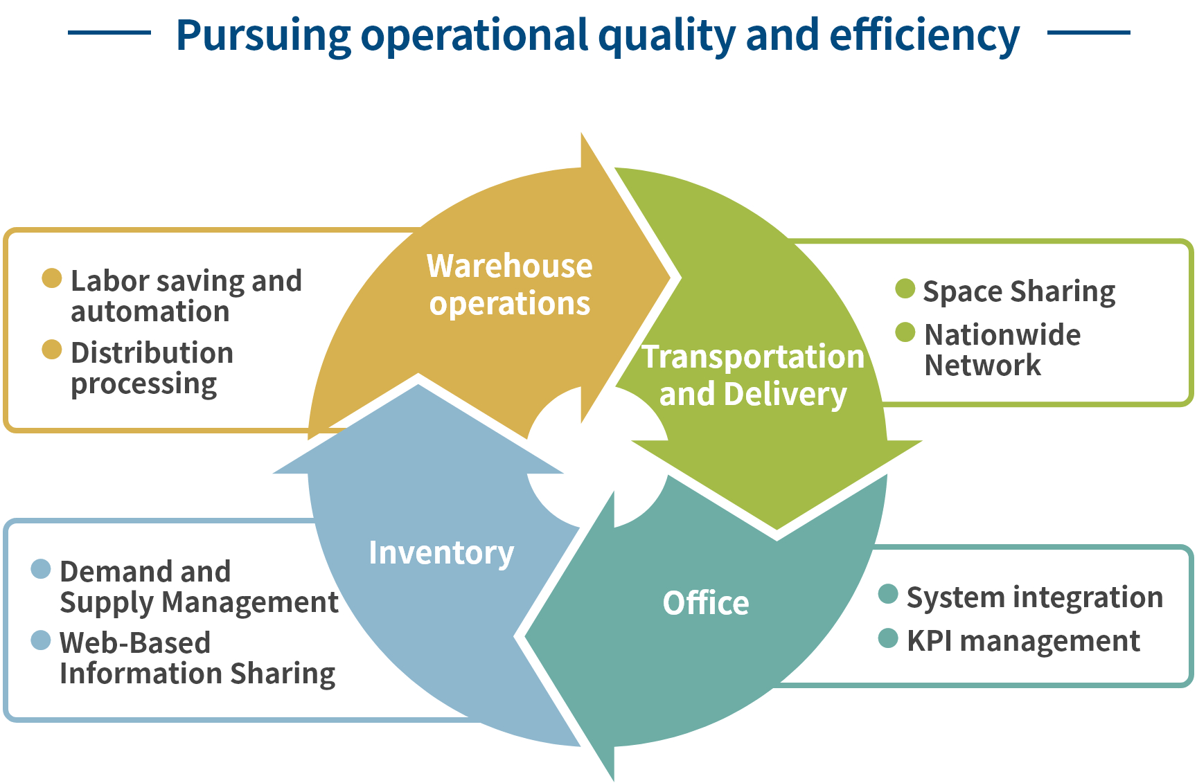 Pursuing operational quality and efficiency