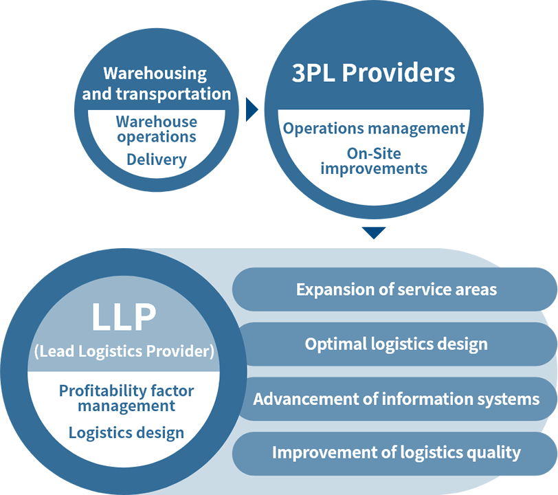 LLP（Lead Logistics Provider）
