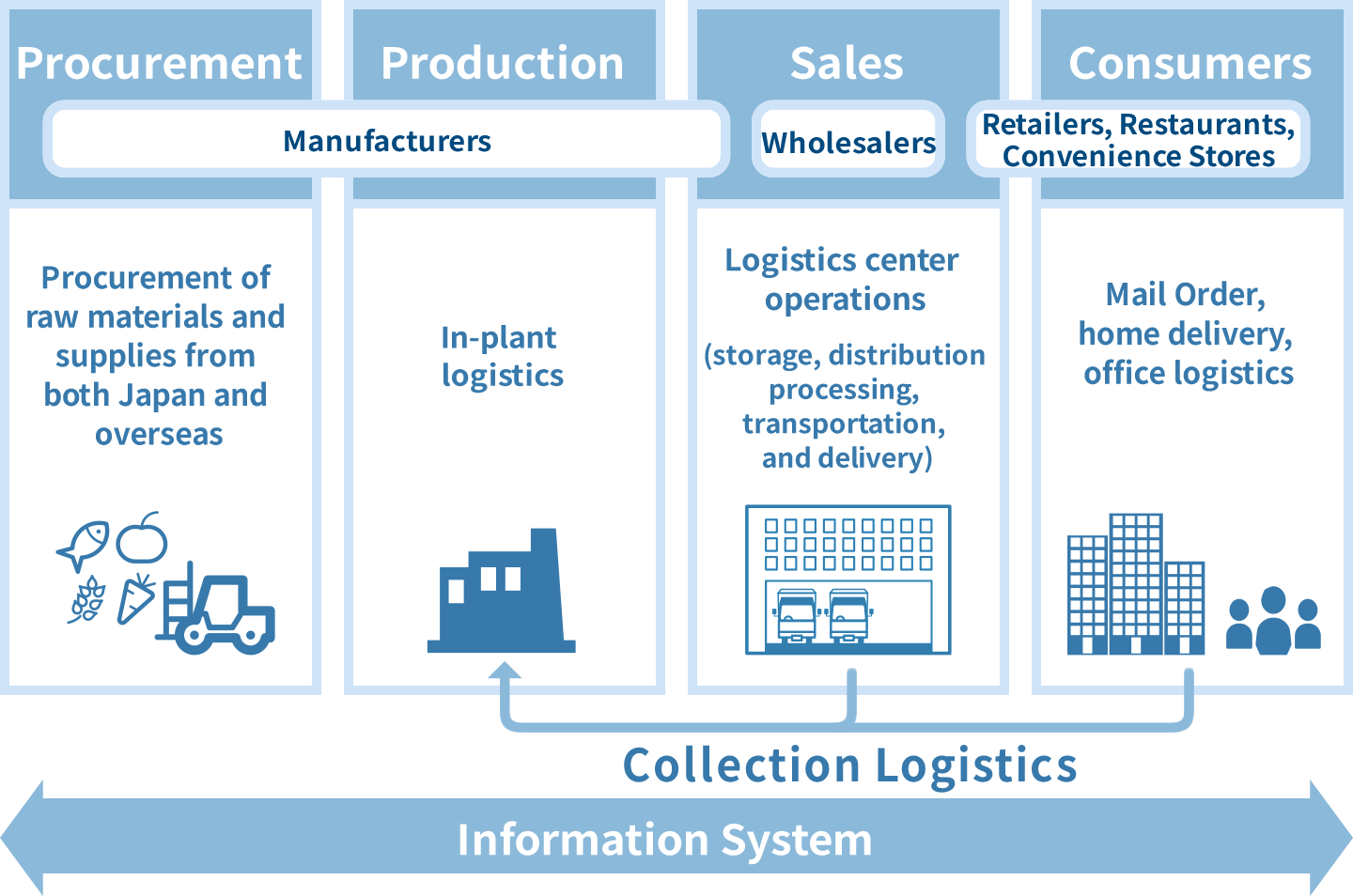 Logistics connecting producers to consumers