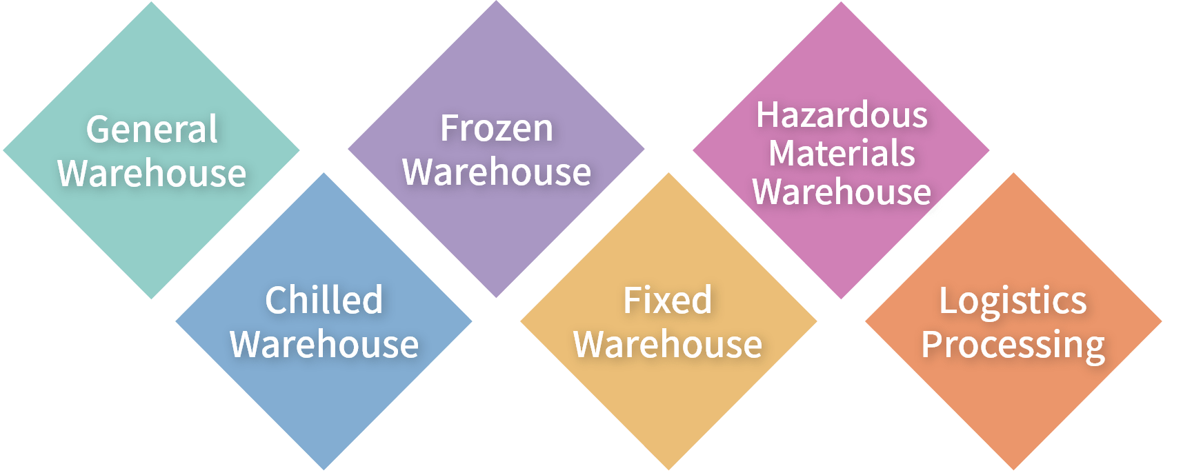 General Warehouse  Chilled Warehouse  Frozen Warehouse  Fixed Warehouse  Hazardous Materials Warehouse  Logistics Processing