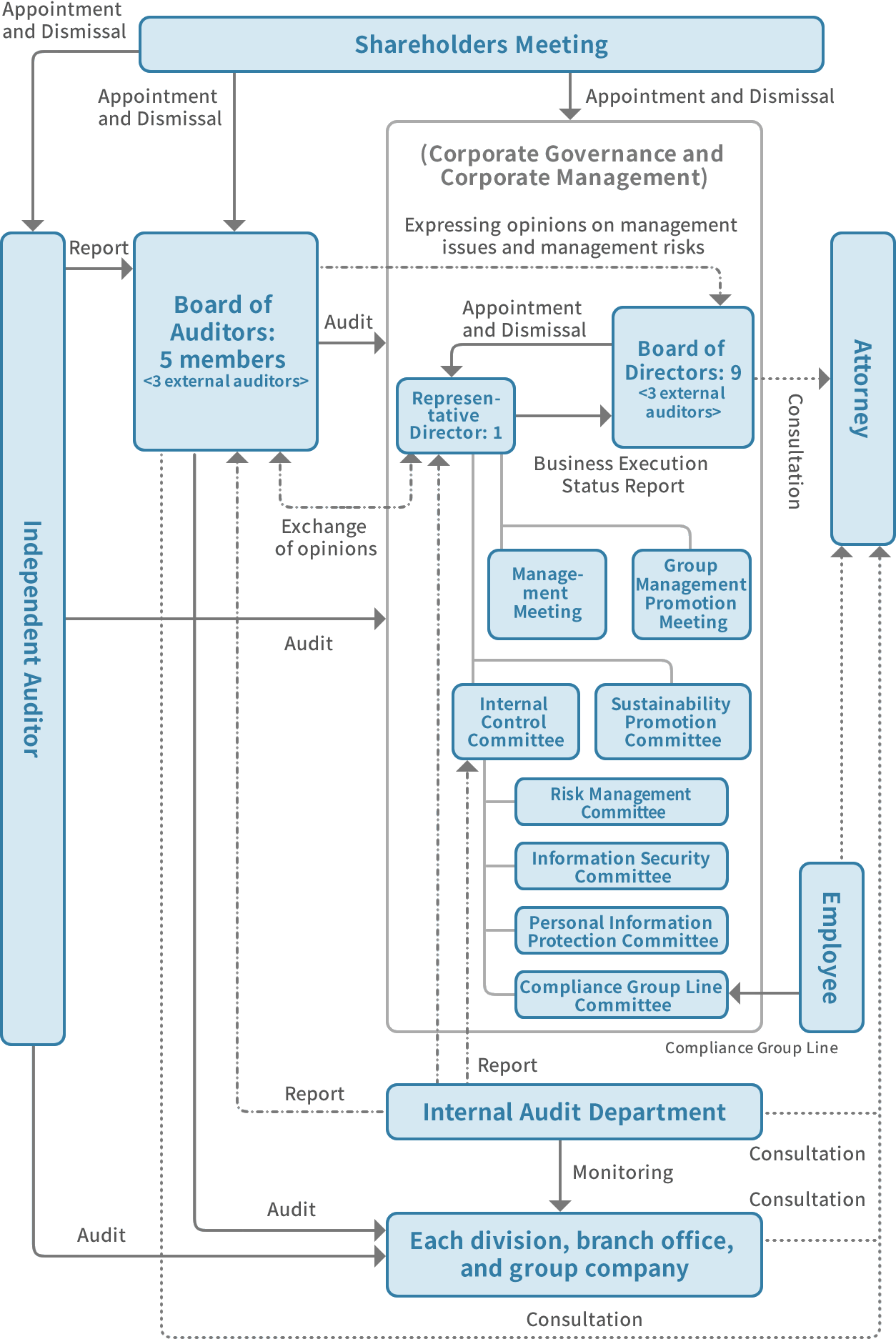 Corporate Governance Structure