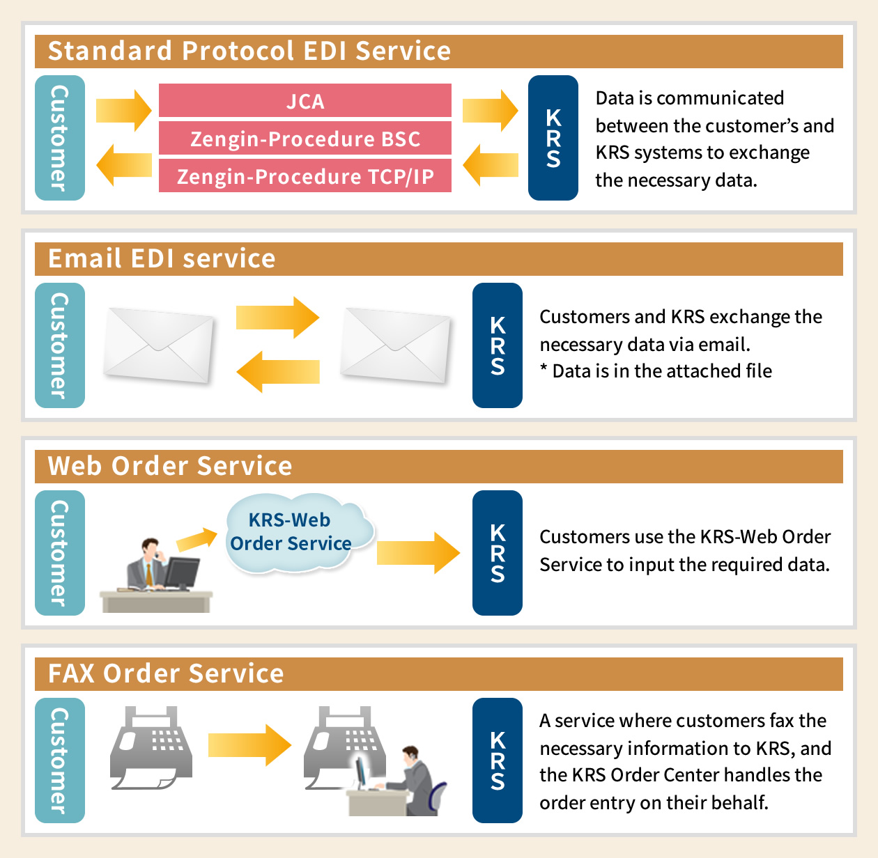 Order Reception Services Lineup Diagram