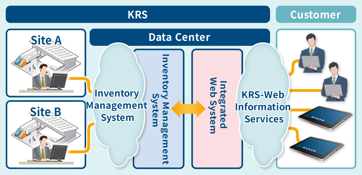 KRS-Web Information Service Diagram