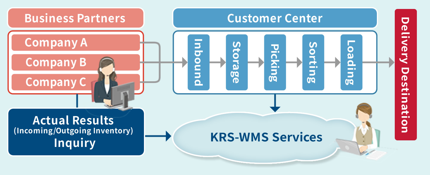 KRS-WMS Service Service Diagram