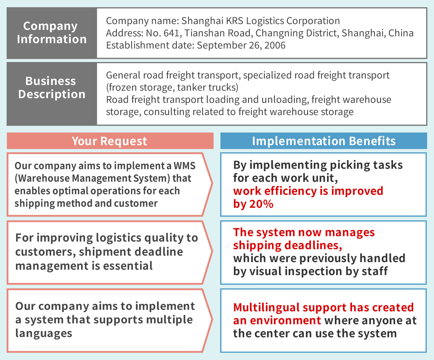 KRS-WMS Service Introduction Case Studies