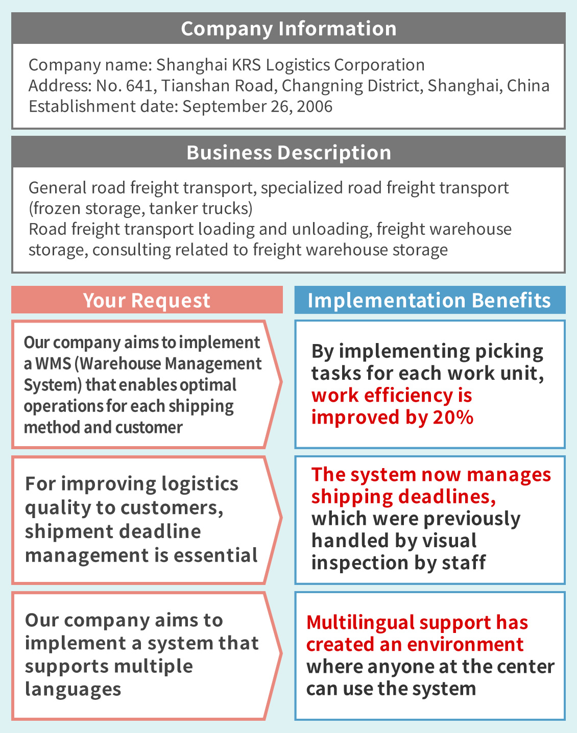 KRS-WMS Service Introduction Case Studies