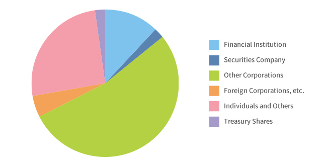 Ownership Distribution by Category