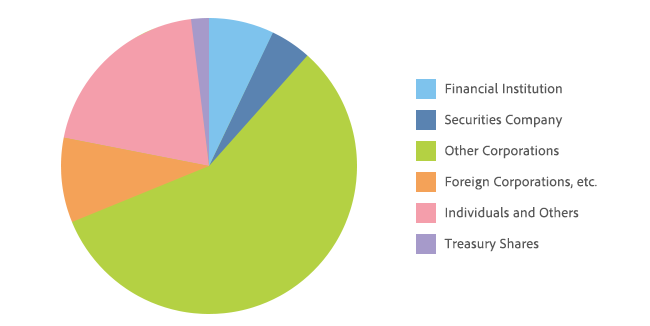 Ownership Distribution by Category