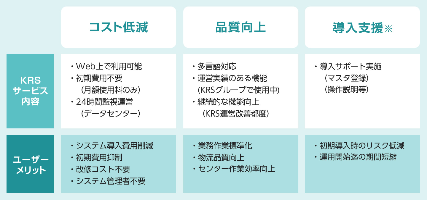 KRS-WMSサービス内容の図