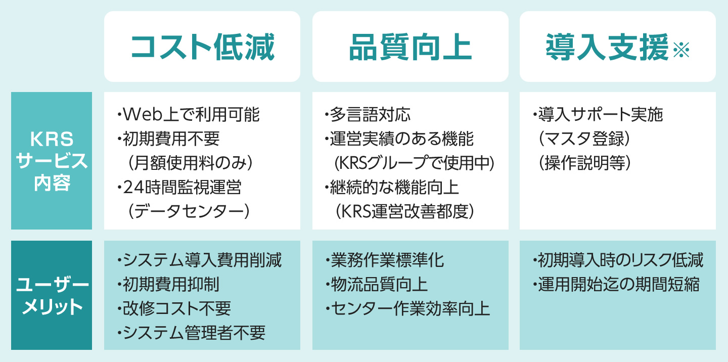 KRS-WMSサービス内容の図