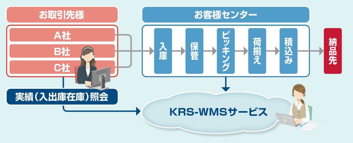 KRS-WMSサービスイメージの図