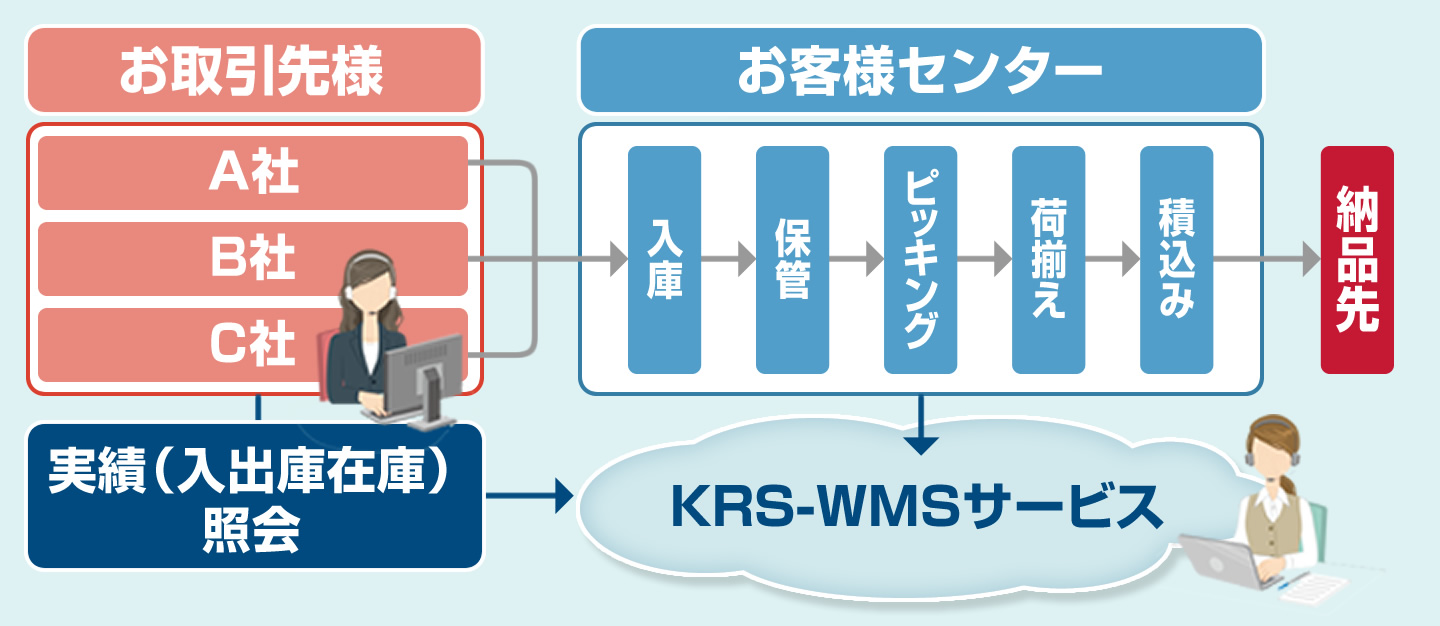 KRS-WMSサービスイメージの図