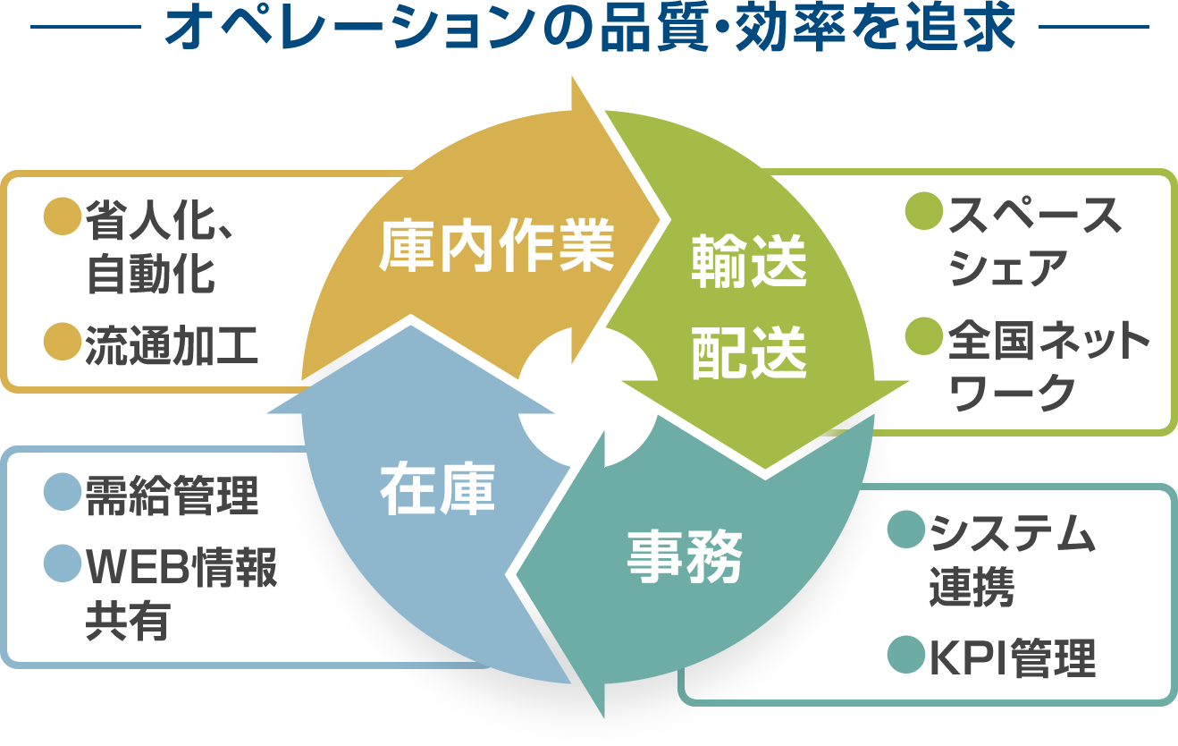 オペレーションの品質・効率を追求