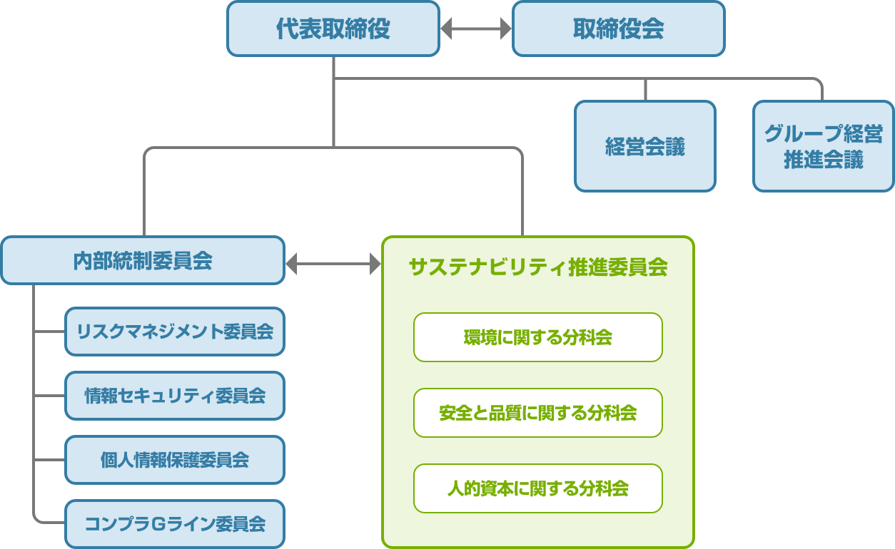 推進体制