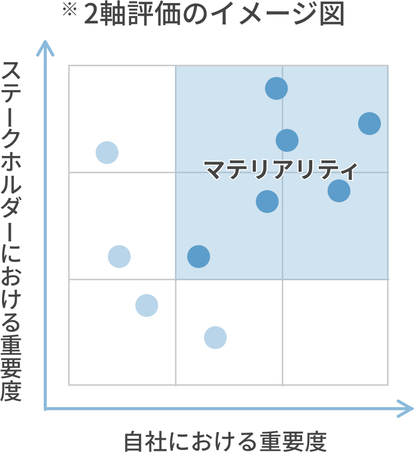 マテリアリティ特定のプロセス 重要度評価